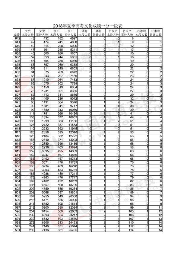 2018山东高考一分一段表(理科) 2018山东高考一分一段表(理科)