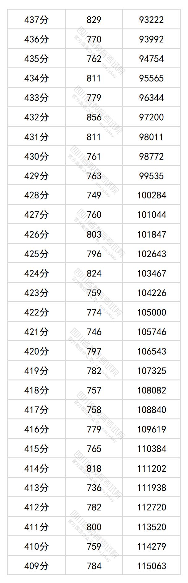 2024四川高考一分一段表（理科 文科）