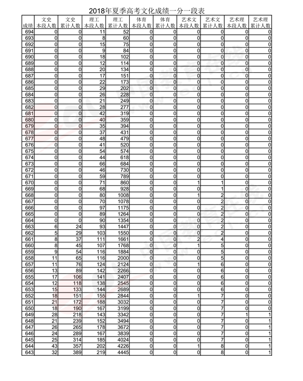 2018山东高考一分一段表(理科) 2018山东高考一分一段表(理科)