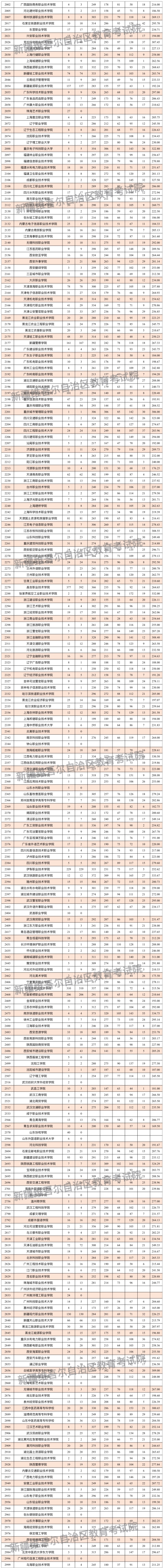 2024年新疆专科投档分数线（文科）