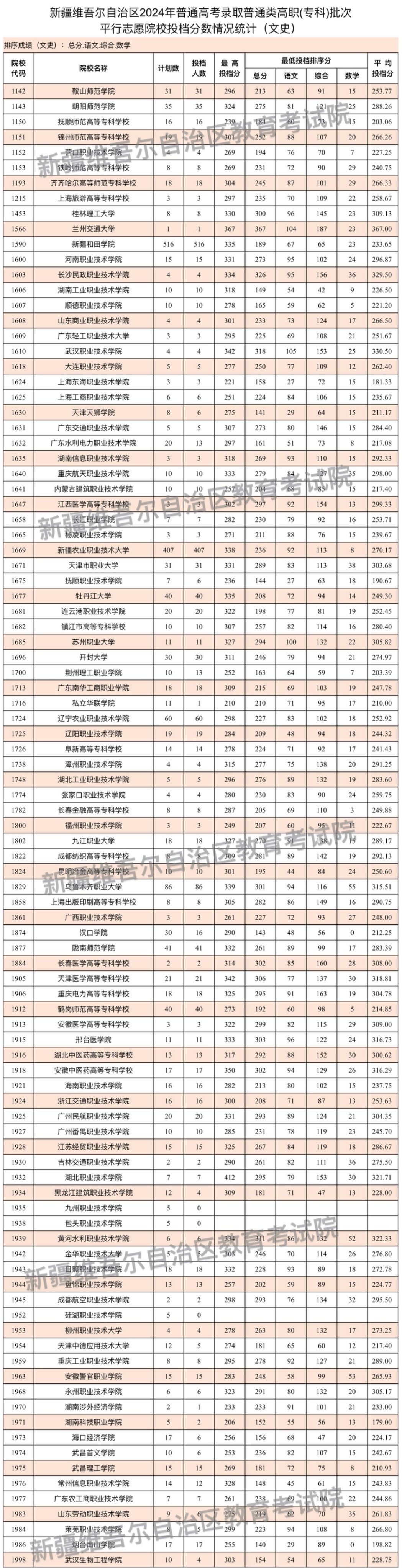 2024年新疆专科投档分数线（文科）