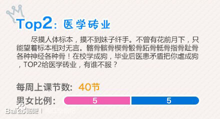 大学十大学狗专业排行榜,你的专业上榜了吗? 大学十大学狗专业排行榜,你的专业上榜了吗?