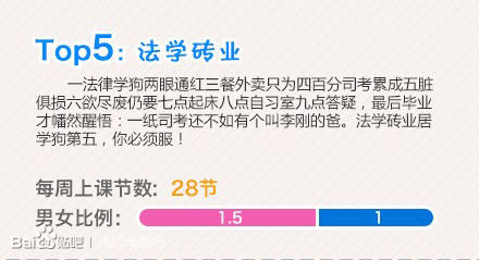 大学十大学狗专业排行榜,你的专业上榜了吗? 大学十大学狗专业排行榜,你的专业上榜了吗?