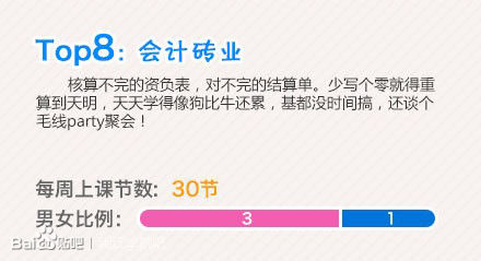 大学十大学狗专业排行榜,你的专业上榜了吗? 大学十大学狗专业排行榜,你的专业上榜了吗?