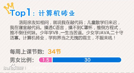 大学十大学狗专业排行榜,你的专业上榜了吗? 大学十大学狗专业排行榜,你的专业上榜了吗?