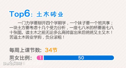 大学十大学狗专业排行榜,你的专业上榜了吗? 大学十大学狗专业排行榜,你的专业上榜了吗?
