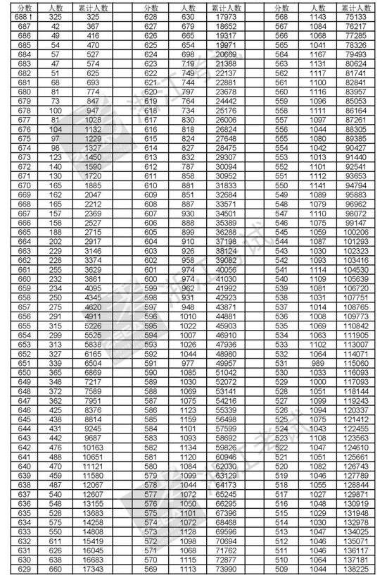 2018浙江高考一分一段表 2018浙江高考一分一段表